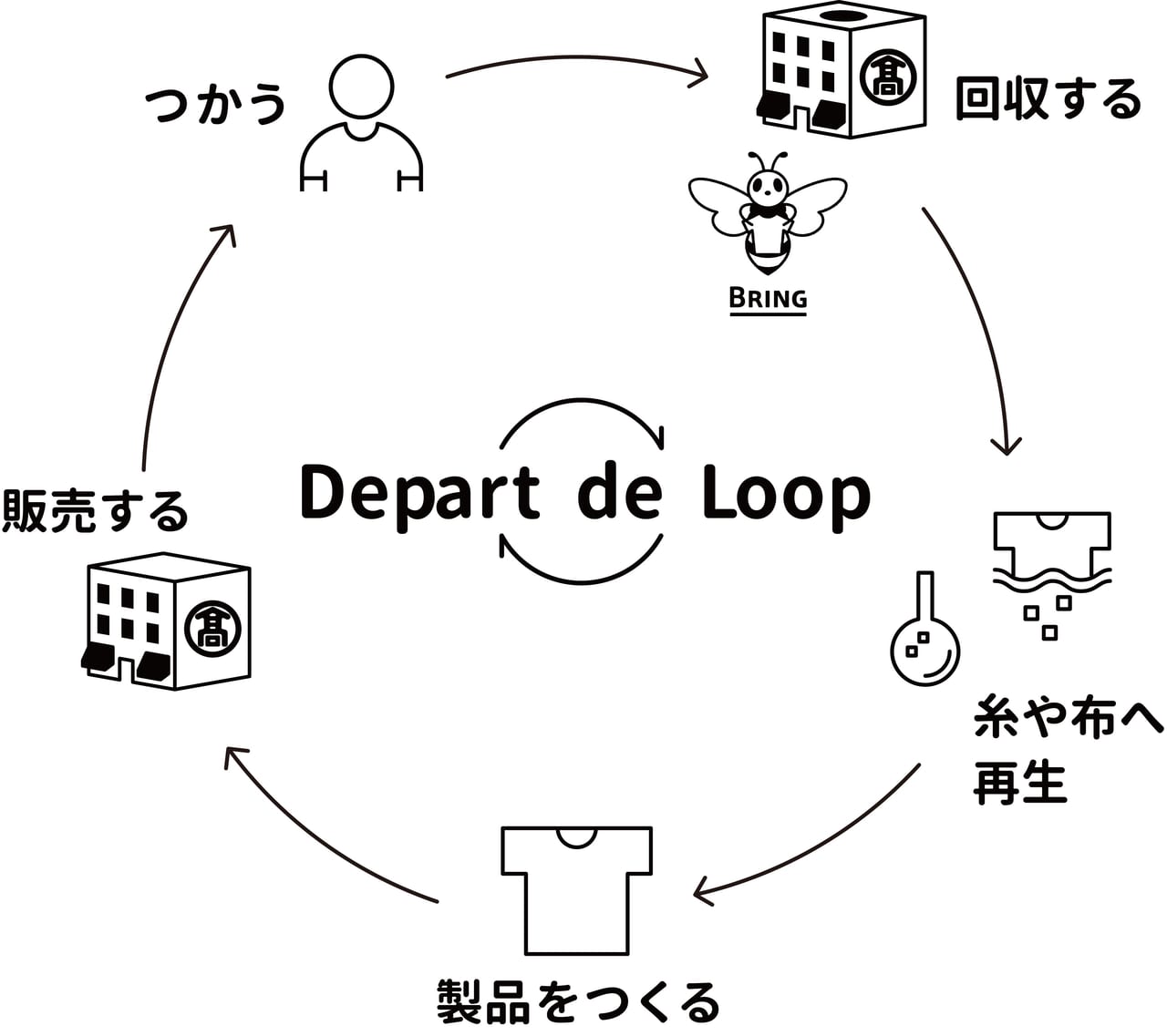 高島屋衣料品回収キャンペーンを2021年10月6日＝12日まで開催します。同時にDepart de Loopの秋冬新作を発売開始。