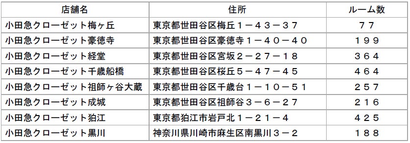 小田急クローゼットの既存店リスト