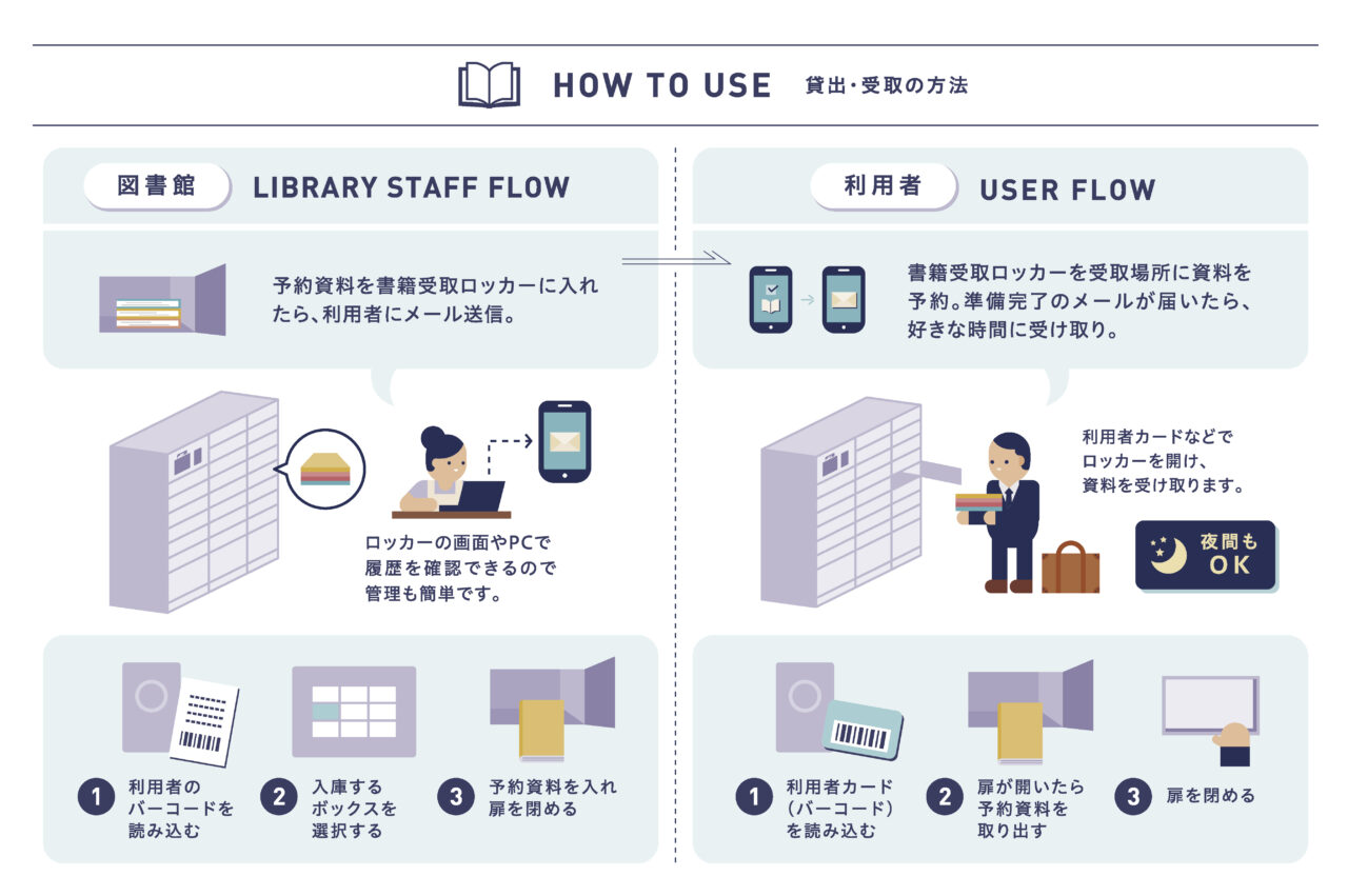 図書館ボックス